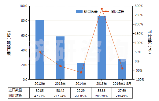 2012-2016年8月中國零售包裝抗萌劑及植物生長調(diào)節(jié)劑(HS38089391)進(jìn)口量及增速統(tǒng)計